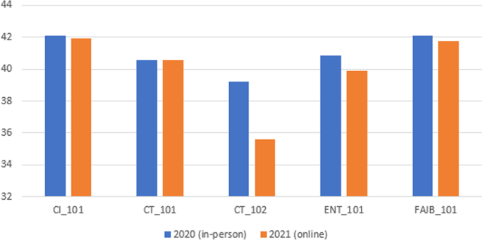 Online vs in-person learning in higher education: effects on student ...